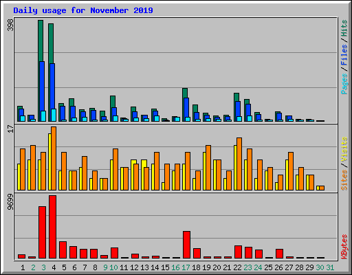 Daily usage for November 2019
