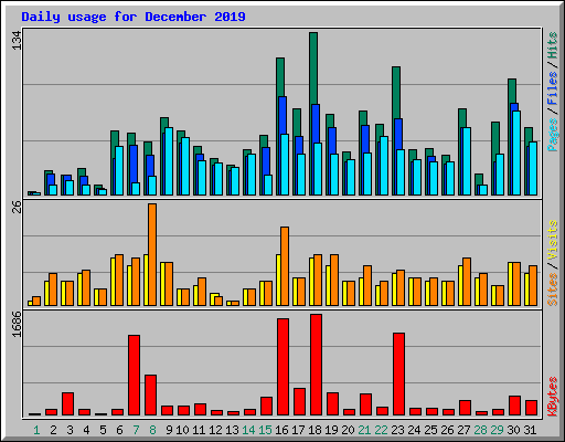 Daily usage for December 2019