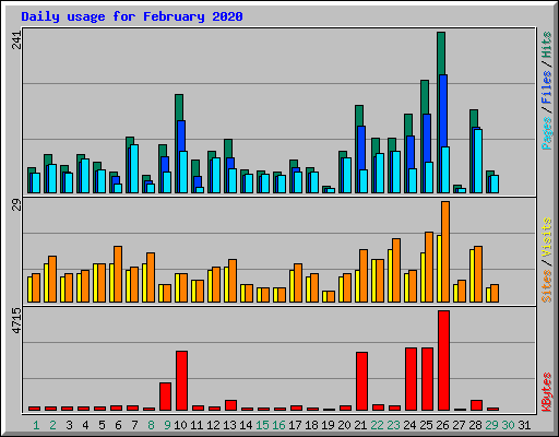 Daily usage for February 2020