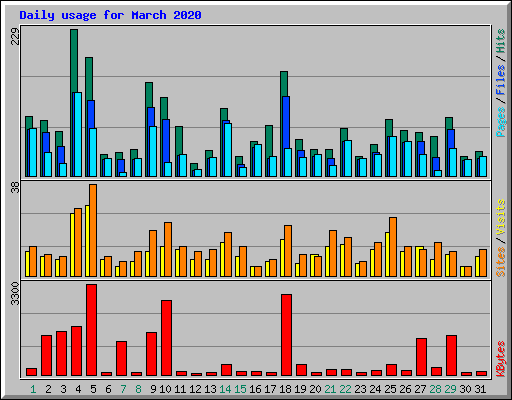 Daily usage for March 2020