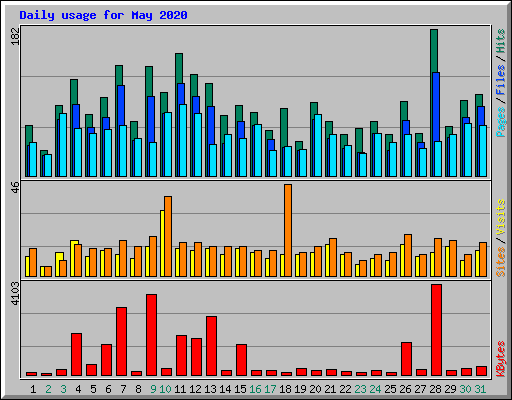 Daily usage for May 2020