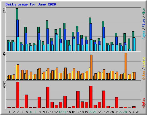 Daily usage for June 2020