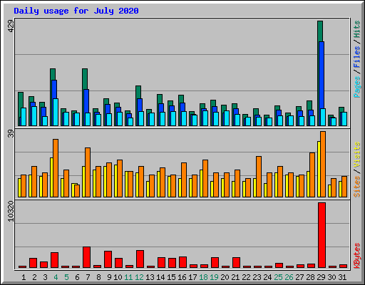 Daily usage for July 2020