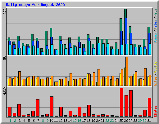 Daily usage for August 2020