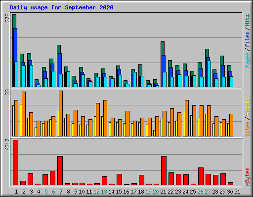 Daily usage for September 2020
