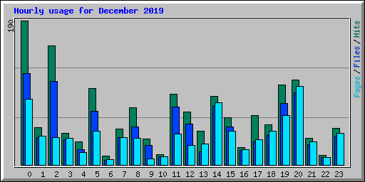Hourly usage for December 2019