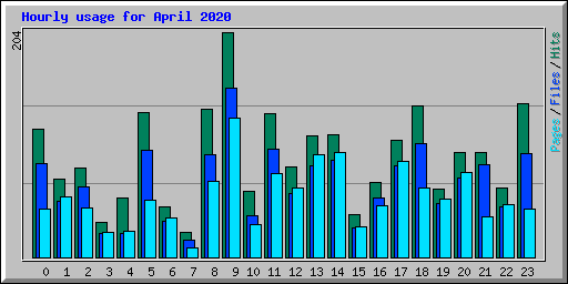 Hourly usage for April 2020