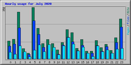 Hourly usage for July 2020