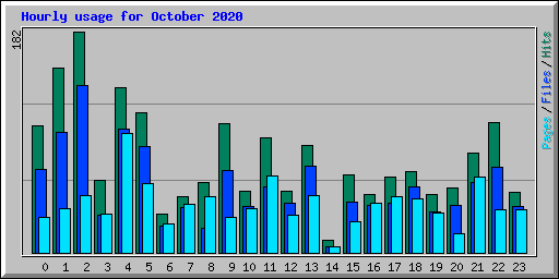 Hourly usage for October 2020
