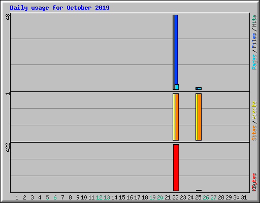 Daily usage for October 2019