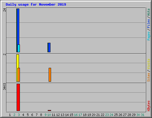 Daily usage for November 2019