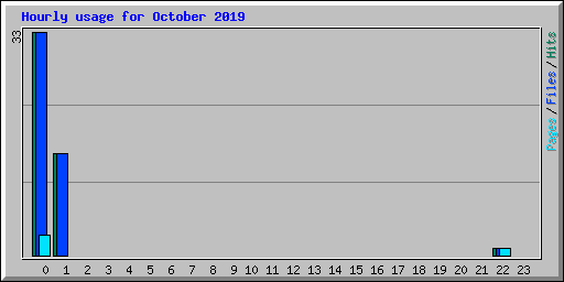 Hourly usage for October 2019