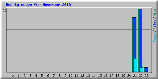 Hourly usage for November 2019