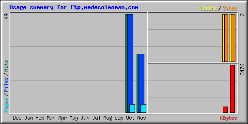 Usage summary for ftp.medesoleoman.com